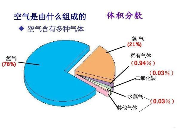 氧气在空气中的含量大约是多少