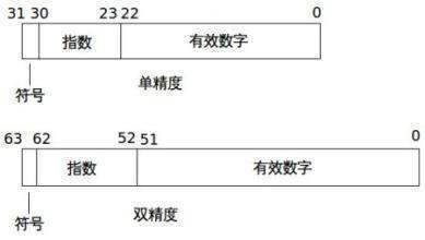 单精度浮点数和双精度浮点数有什么区别？