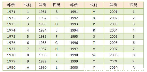 怎么通过车架来自号查询到车辆生产日期？