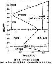 谁有地球大气层模拟结构,要图片