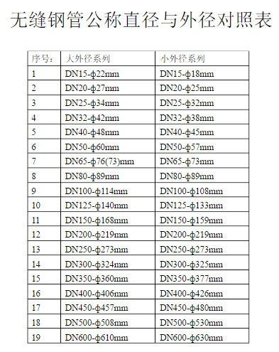 无缝钢管公称直径与外径对照表？