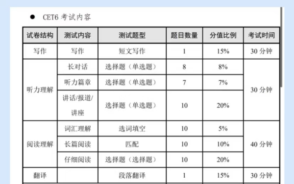 六级的分数分配