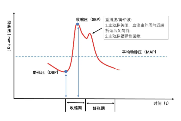 平均动脉压计算公式