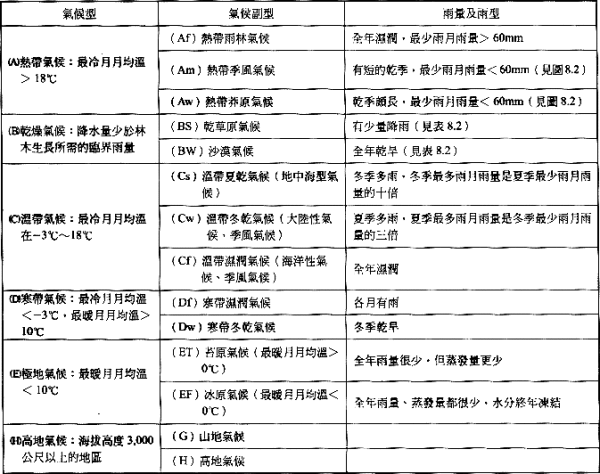 求一张高清的世界气候类型分布图