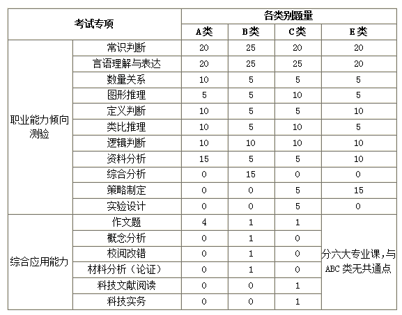 事业单位招聘考试ABCDE类考什么内容？什么题型？多少分