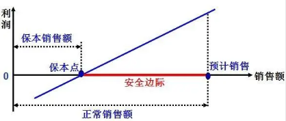 边际利润的计算公式是什么?