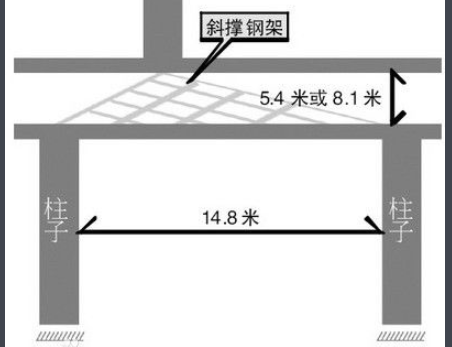 转换柱是转换梁上面的柱子还是下面的柱子，和框支梁有何区别？