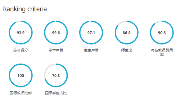 新加坡国立大学排名