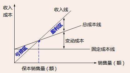 保本点计算公式是什么?