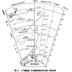 谁有地球大气层模拟结构,要图片