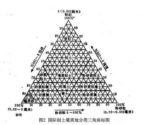 土壤质地的划分标准