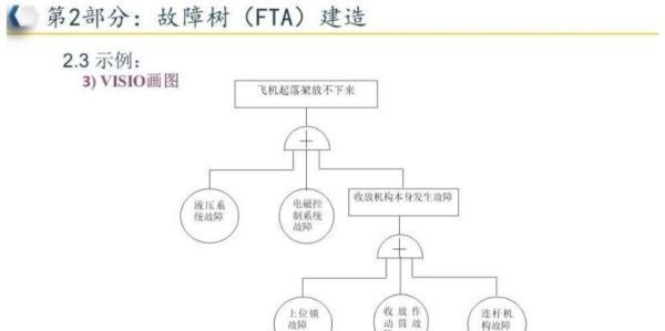 fta故障树分析法