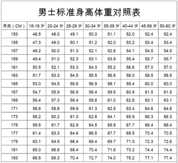 男生身高标准体重对照表