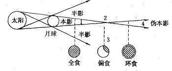 月食形成示意图，月食是怎样形成