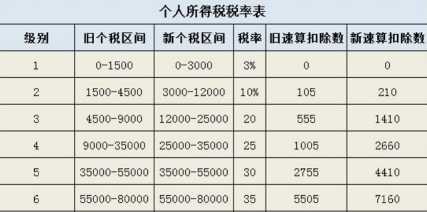 个人所得税会计分录怎么做