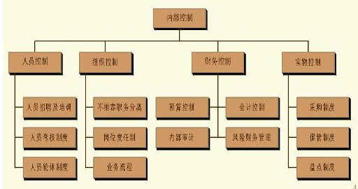 企业管理存在问来自题及整改措施有哪些？