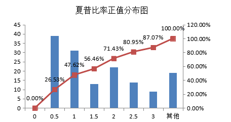 什么是夏普比来自率 夏普比率高好还是低好