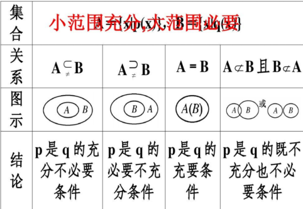 什么是充分条件来自,什么是必要条件?