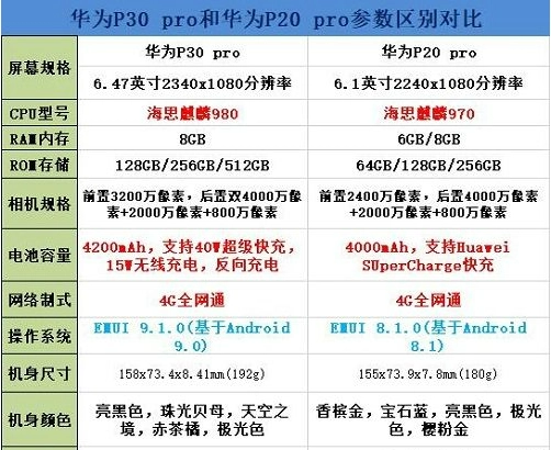 华为p来自30pro参数