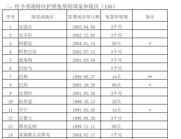 香港护照可以免签哪些国家