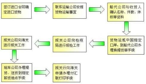 进口清关流程是怎么样的