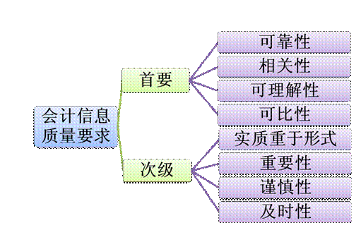 会计信息质量要求中的实质重于形式是什么意思？说的简单 通俗易懂些