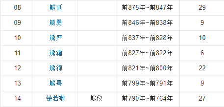 楚来自国历代国君