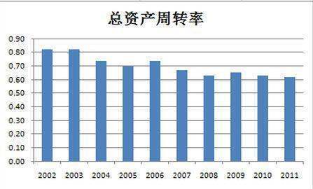 总资产周转率正常指标是多少