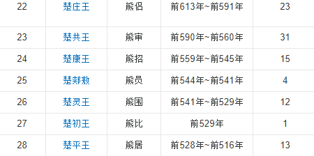 楚来自国历代国君