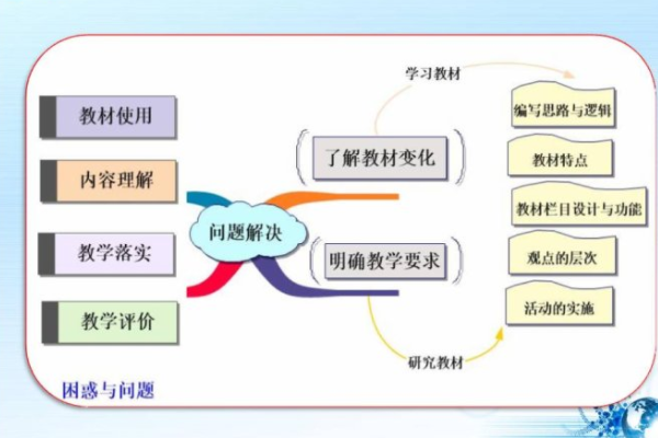 教材分析包括哪几部分?