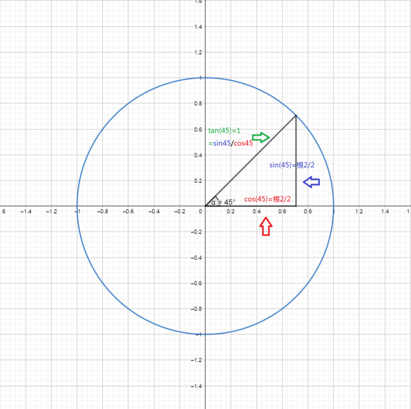 tan45度等于什么 谁比谁？