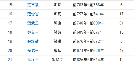 楚来自国历代国君