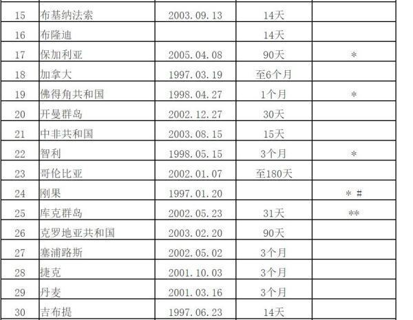 香港护照可以免签哪些国家