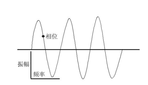 什么是振幅