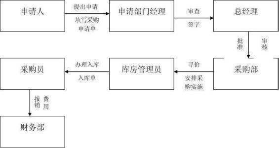 采购工江血控作流程是什么