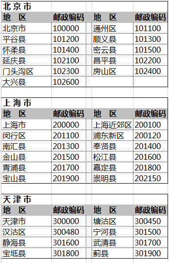 全国各地区邮政编码是什么？？？