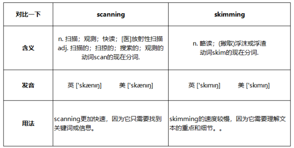 scanning和skimming有什么区别吗？