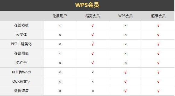 wps会员和稻壳会员区别是什么?