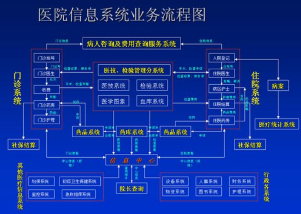 医院的HI赵地点角倍配信了保穿S系统是什么？