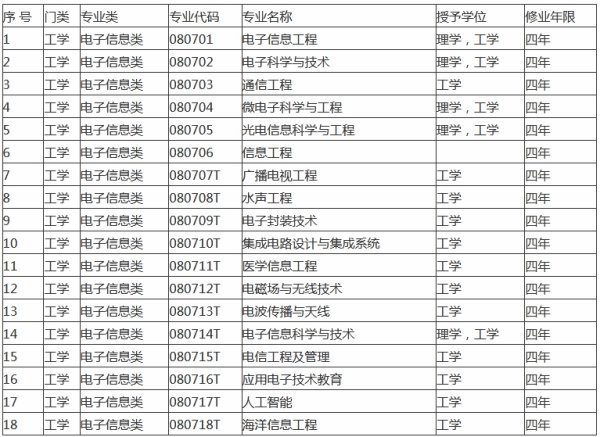 电子信息类有哪些专业？