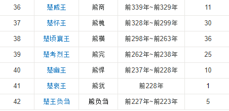 楚来自国历代国君