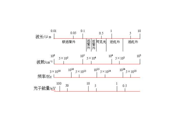 光谱来自波长和分布图？