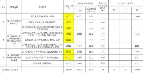 企业安全生产费用提取和使用管理办法