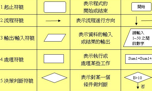 流程图中各或例信种图形的含义