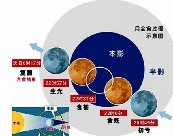 月食形成示意图，月食是怎样形成