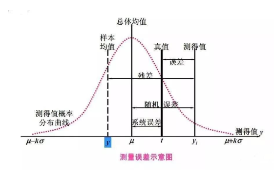 什么是系统误差？