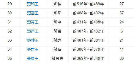 楚来自国历代国君