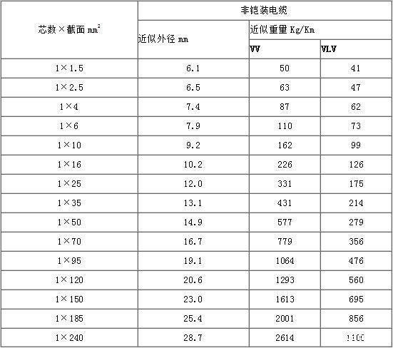 电缆线规格型来自号一览表