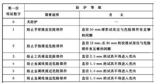 外壳防护等级：IP30，这个“IP30”什么含义