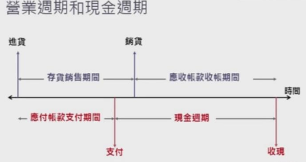 一个“营业周期”是指多长时间